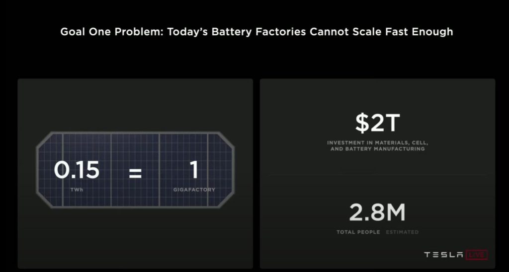 Das Problem - Die heutigen Batteriefabriken können nicht schnell genug skalieren