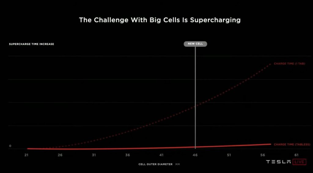 the challenge with big cells is supercharging