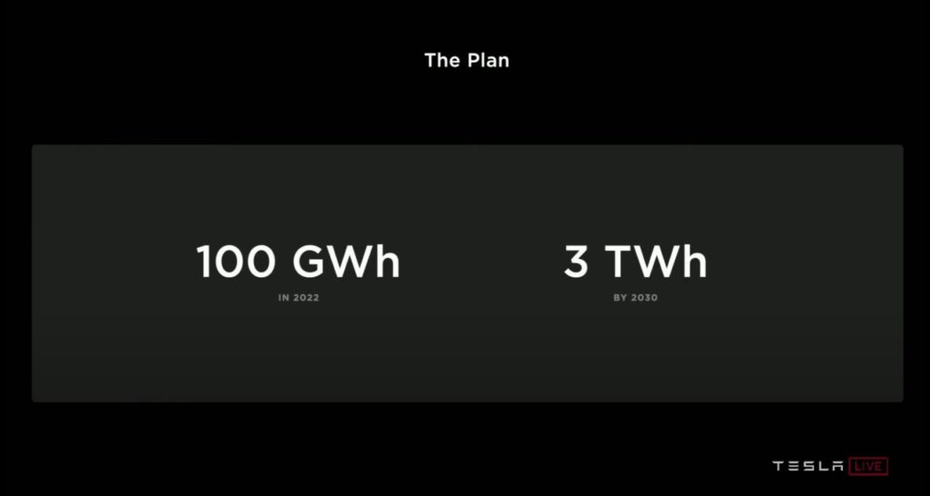 100 GWh in 2022 - 3 TWh in 2030